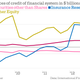 Image for article titled We’ll finally see that the Fed has done nothing to help Main Street